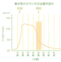 女性ホルモンの変化グラフ