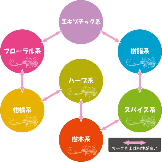 アロマ精油香りの相性図解