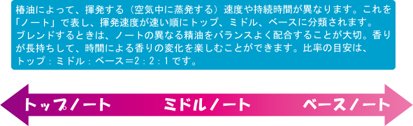 アロマ精油の香りの揮発速度（ノート）図解